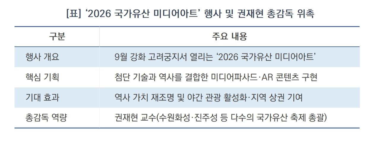 -‘2026 국가유산 미디어아트’ 행사 및 권재현 총감독 위촉 요약 (표 = 김종식)
