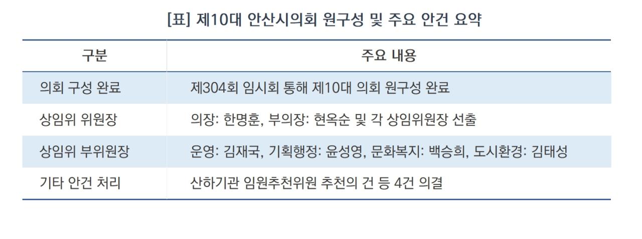 -제10대 안산시의회 원구성 및 주요 안건 요약 (표 = 김병관)