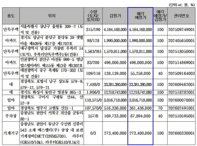 [NSP NEWS Image]캠코, 1조1105억 원 규모 압류재산 온비드 공매