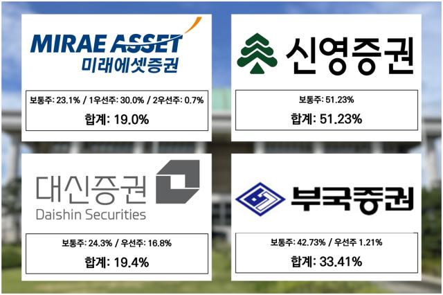 [NSP NEWS Image][비교분석리포트]증권사 자사주 소각 시계 시작됐다…미래·대신은 ‘속도전’, 신영·부국은 ‘장고’