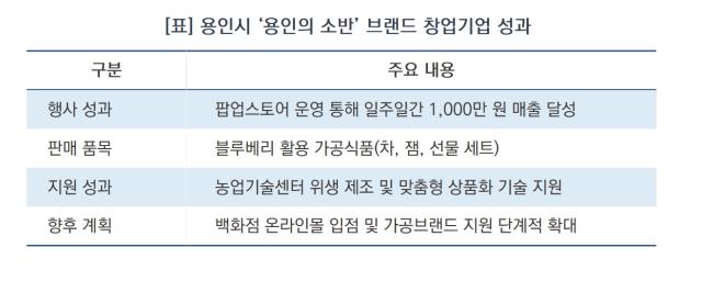 [NSP NEWS Image]용인시, 농식품 창업기업 판로 확대 성과…백화점 팝업서 매출 1000만원