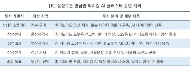 [NSP NEWS Image]삼성, 영남권 첨단산업에 60조 투입…로봇·배터리·부품·조선 연계 피지컬 AI 클러스터 구축