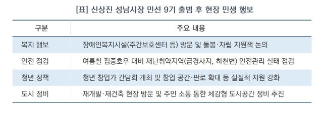 [NSP NEWS Image][현장에 답이 있다]신상진 성남시장, 민선 9기 ‘민생·안전·미래’ 현장 시동