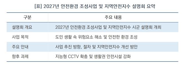 [NSP NEWS Image][경기도 정책 브리핑]11년 연속 ‘안전 1등급’ 경기도, 2027년 맞춤형 생활안전망 구축 시동