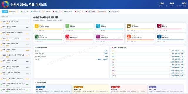 [NSP NEWS Image]수원시, 누구나 볼 수 있는 지속가능발전 지표 대시보드 구축