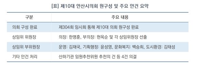 [NSP NEWS Image]“상생과 협치로 시민 곁에”…제10대 안산시의회 원구성 마무리 ‘본격 행보’