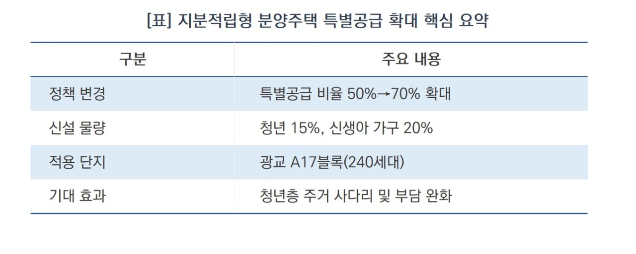 -지분적립형 분양주택 특별공급 확대 핵심 요약 (표 = 윤미선)