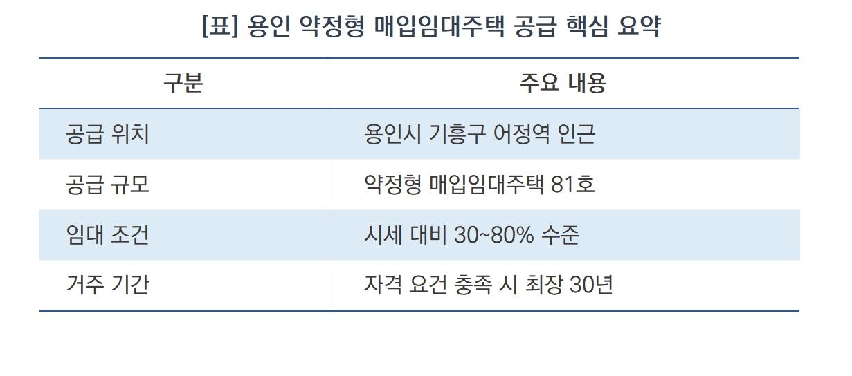 -용인 약정형 매입임대주택 공급 핵심 요약 (표 = 윤미선)