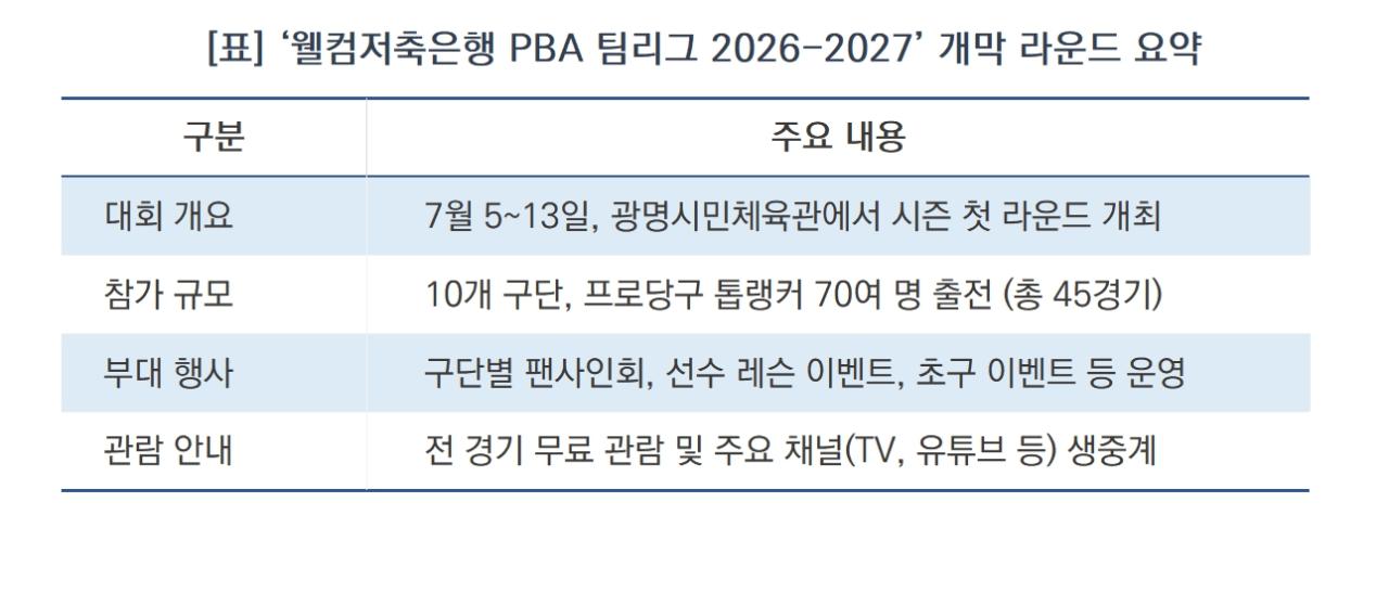 -‘웰컴저축은행 PBA 팀리그 2026-2027’ 개막 라운드 요약 (표 = 서국현)