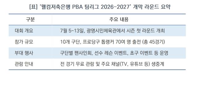 [NSP NEWS Image][축제 200% 즐기기]‘웰컴저축은행 PBA 팀리그 2026-2027’ 광명서 개막
