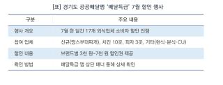 (NSP NEWS Image)[로컬 핫플 레이더]7월 배달음식은 ‘경기도 배달특급’에서…17개 브랜드 할인 쿠폰 쏟아진다