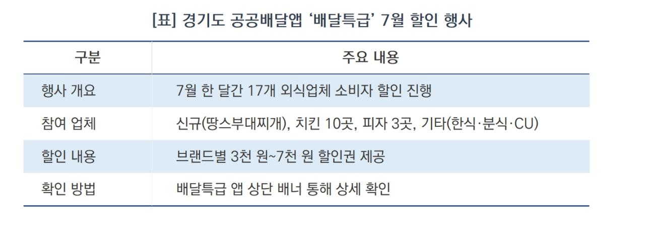 -경기도 공공배달앱 ‘배달특급’ 7월 할인 행사 (표 = 윤미선)