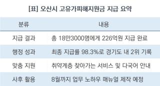 (NSP NEWS Image)[오산시정책브리핑] 오산시, 고유가 피해지원금 신속 지급 도내 2위