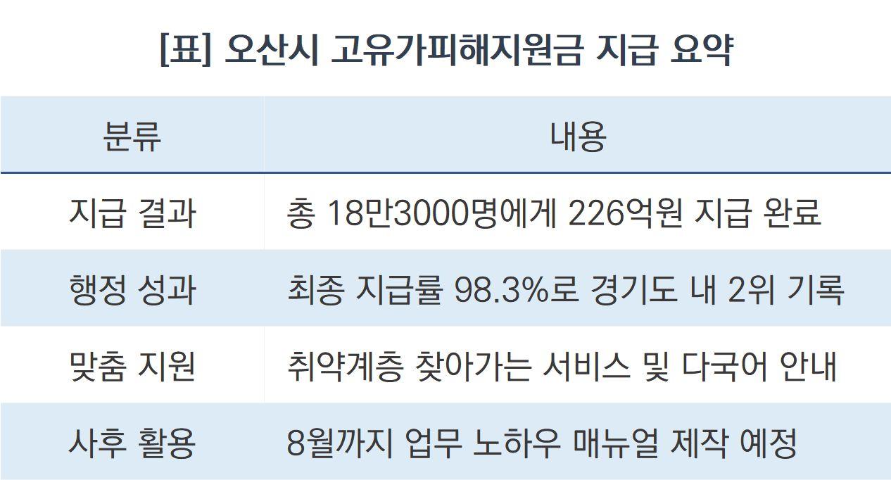 -오산시 고유가피해지원금 지급 요약. (표 = 조현철)