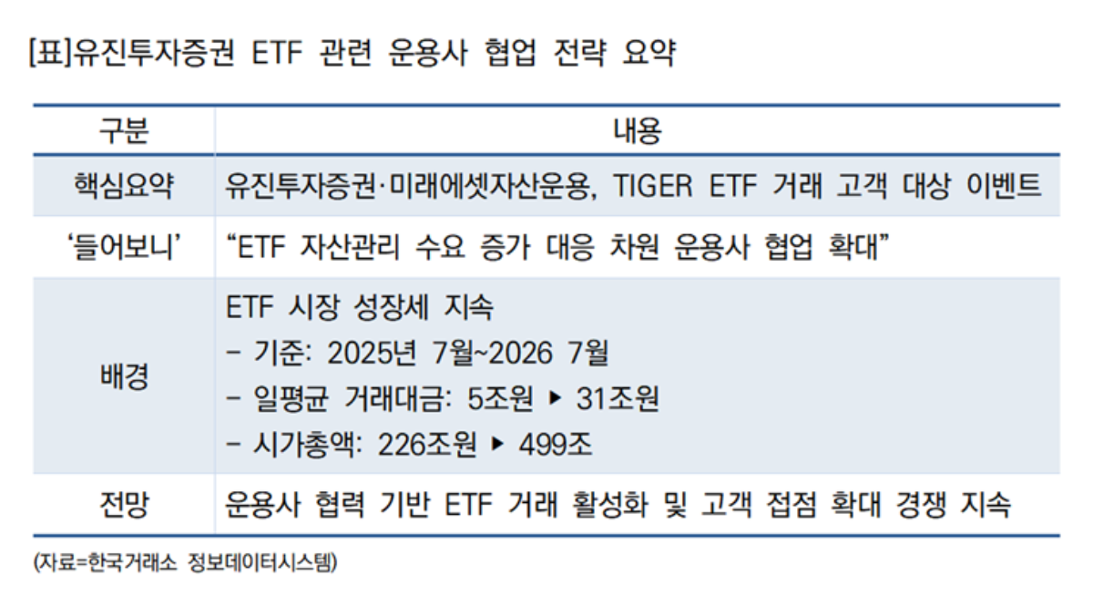 -유진투자증권 ETF 관련 운용사 협업 전략 요약 (표 = 임성수 기자)