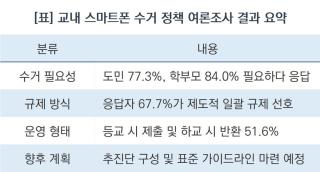 (NSP NEWS Image)경기도교육청, 도민 77.3% 교내 스마트폰 수거 필요