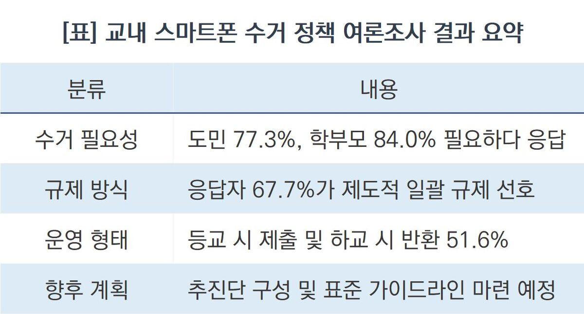 -교내 스마트폰 수거 정책 여론조사 결과 요약. (표 = 조현철)
