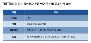 (NSP NEWS Image)[기업경쟁력]삼성전자, 무풍 에어컨으로 글로벌 B2B 공조시장 확대