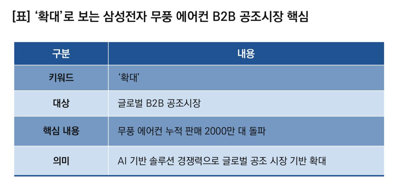 -확대로 보는 삼성전자 무풍 에어컨 B2B 공조시장 핵심. (이미지 = 이복현 기자)