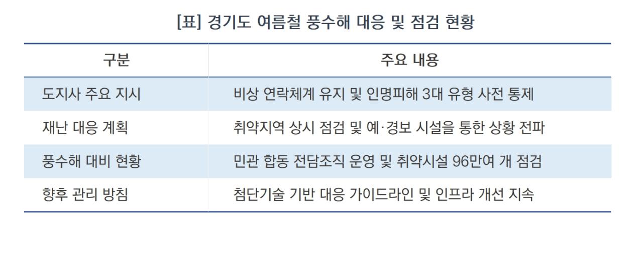 -경기도 여름철 풍수해 대응 및 점검 현황 (표 = 김병관)