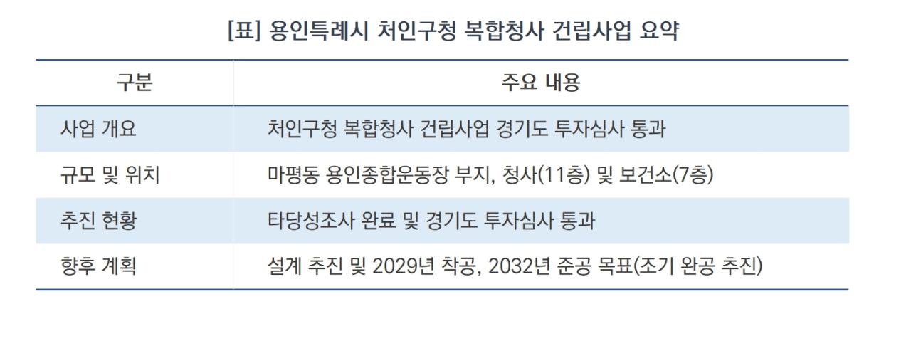 -용인특례시 처인구청 복합청사 건립사업 요약 (표 = 김병관)