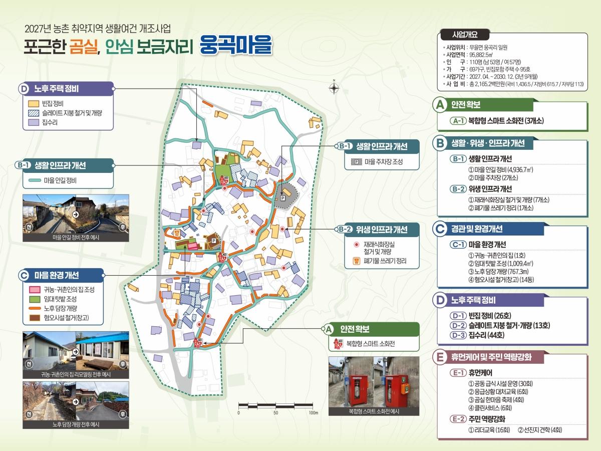 -구미시가 농림축산식품부 주관 ‘2027년 농어촌 취약지역 생활여건 개조사업’ 공모에 무을면 웅곡리가 최종 선정되며 국·도비 16억 원을 포함한 총사업비 21억 원을 확보했다. 무을