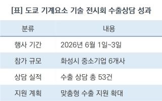 [NSP NEWS Image][해외개척] 화성시 중소기업, 일본 기계 부문 수출길 열었다