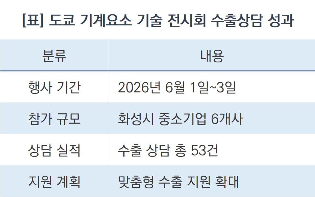 -도쿄 기계요소 기술 전시회 수출상담 성과 요약 (표 = 조현철)