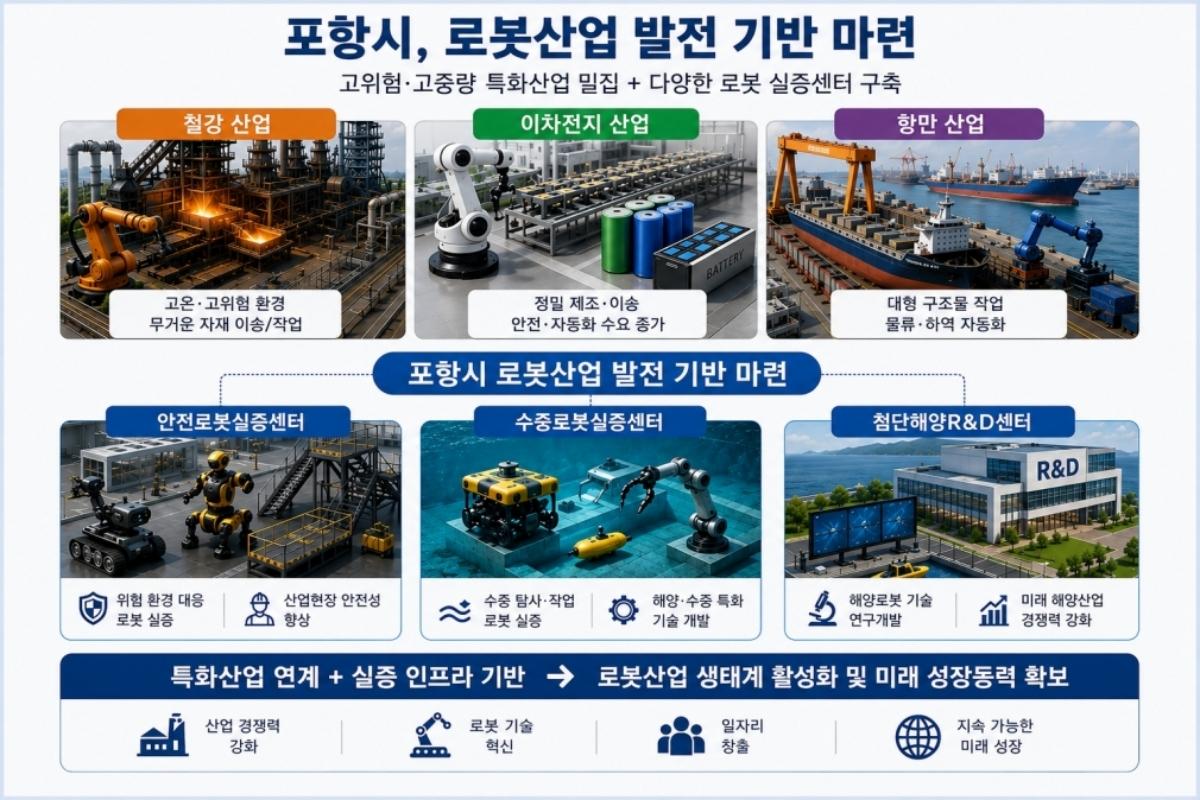 -포항시 로봇산업 발전기반 마련을 위한 전략 도식 (사진 = 포항시)
