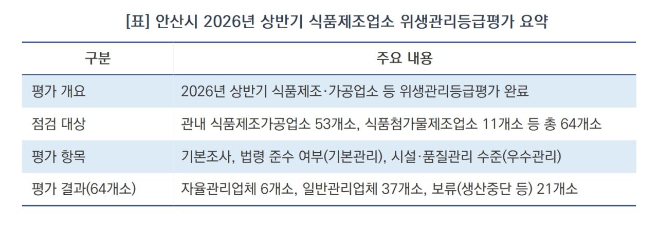 -안산시 식품제조가공업소 위생등급 평가 핵심 요약 (표 = 김병관)