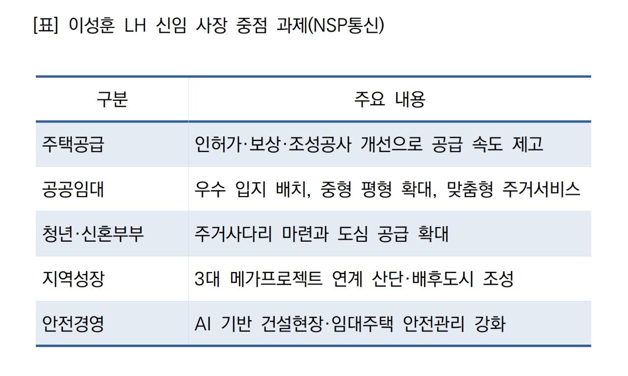 -이성훈 LH 신임 사장 중점 과제 (표 = NSP통신)
