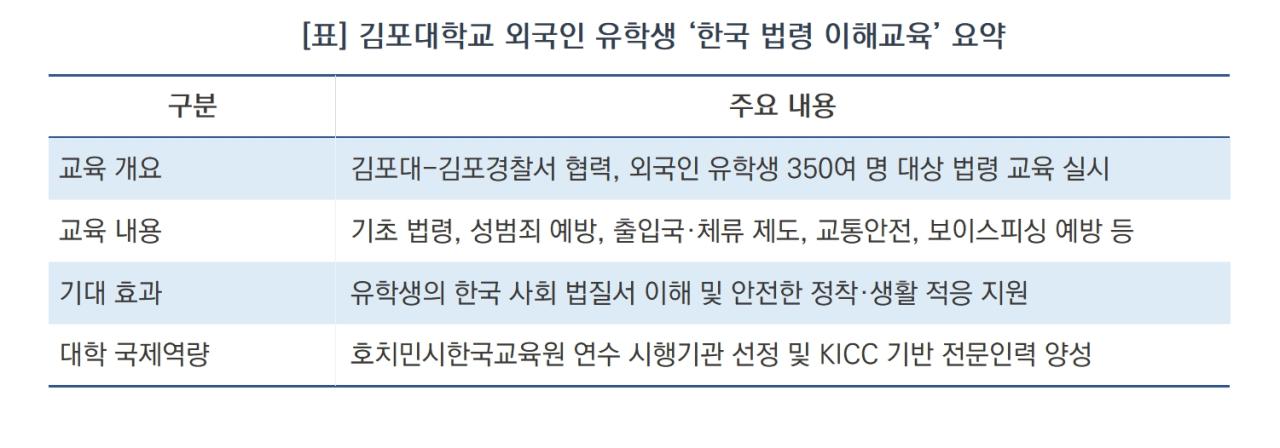 -김포대학교 외국인 유학생 ‘한국 법령 이해교육’ 요약 (표 = 윤미선)