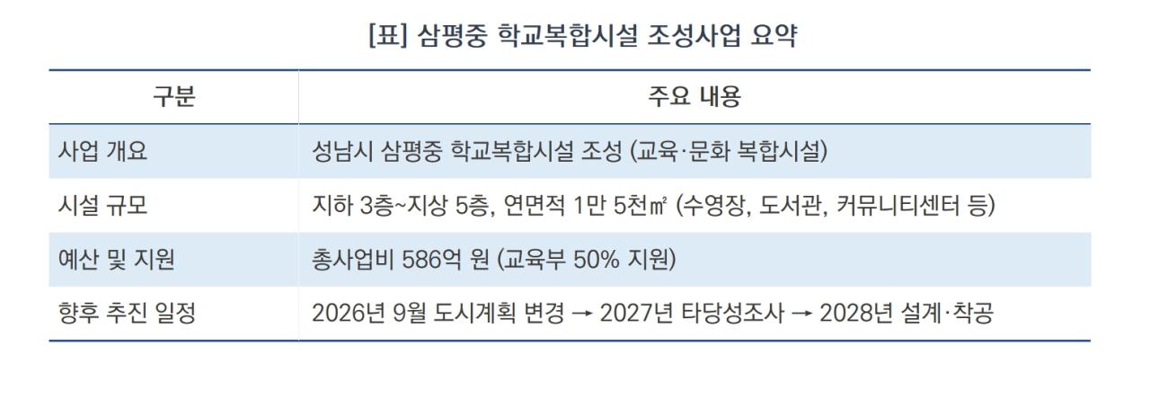-성남시 삼평중 학교복합시설 조성사업 요약 (표 = 김종식)