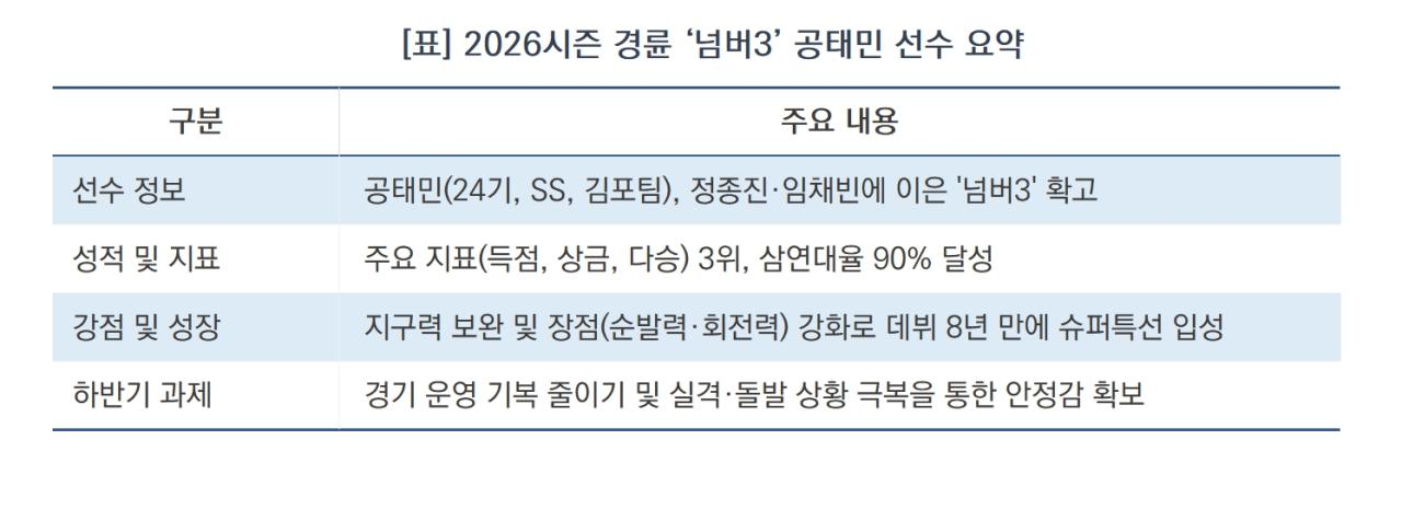 -2026시즌 경륜 ‘넘버3’ 공태민 선수 요약 (표 = 김종식)