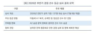 [NSP NEWS Image][경정]‘출발 위반’이 쓴 경정 등급 희비…이용세 웃고 손제민은 울었다