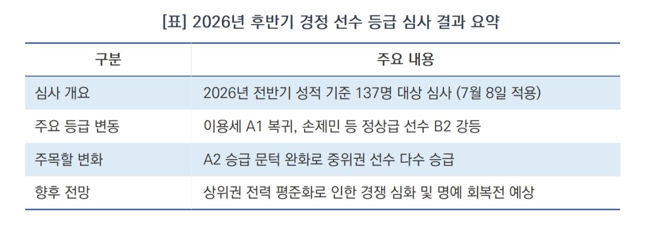 -2026년 후반기 경정 선수 등급 심사 결과 요약 (표 = 김종식)