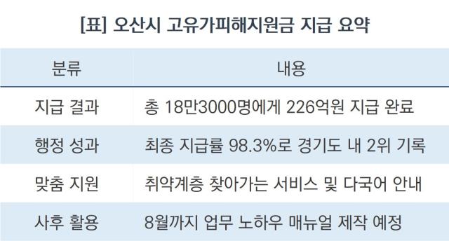 [NSP NEWS Image][오산시정책브리핑] 오산시, 고유가 피해지원금 신속 지급 도내 2위