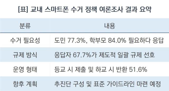 [NSP NEWS Image]경기도교육청, 도민 77.3% 교내 스마트폰 수거 필요