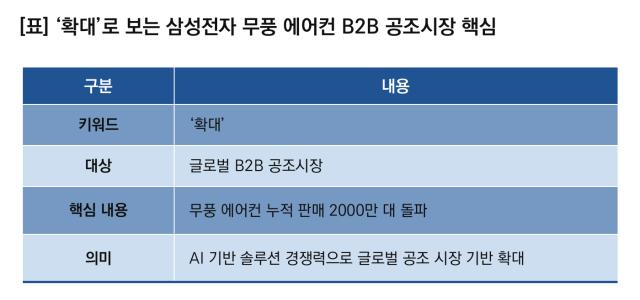 [NSP NEWS Image]삼성전자, 무풍 에어컨으로 글로벌 B2B 공조시장 확대