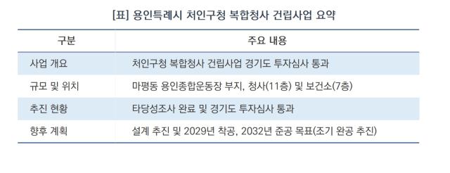 [NSP NEWS Image][용인시 정책 브리핑]1694억 투입 ‘용인 처인구청 복합청사’ 건립 본궤도…경기도 투자심사 통과