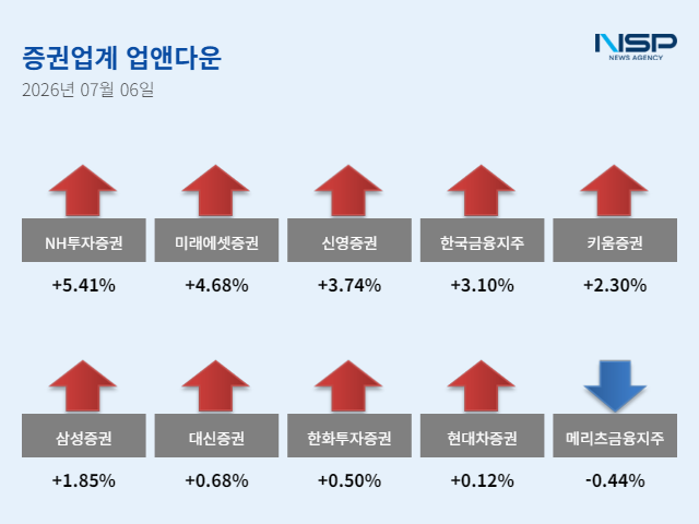 [NSP NEWS Image][업앤다운]증권주 상승, NH투자증권↑·메리츠금융지주↓