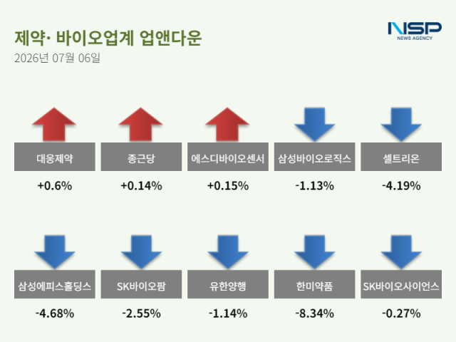 [NSP NEWS Image][업앤다운]제약주 하락…대웅제약↑·삼성바이오로직스↓