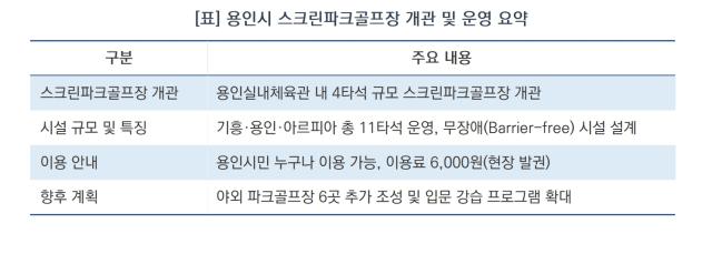 [NSP NEWS Image]용인시, 날씨 구애 없는 ‘스크린파크골프장’ 잇따라 개장…“사계절 생활체육 인프라 확충”