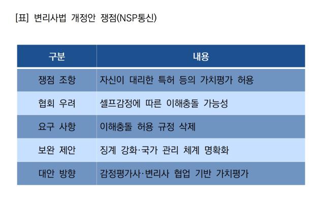 [NSP NEWS Image]감평협, 변리사법 개정안 반대…‘셀프감정’ 이해충돌 우려