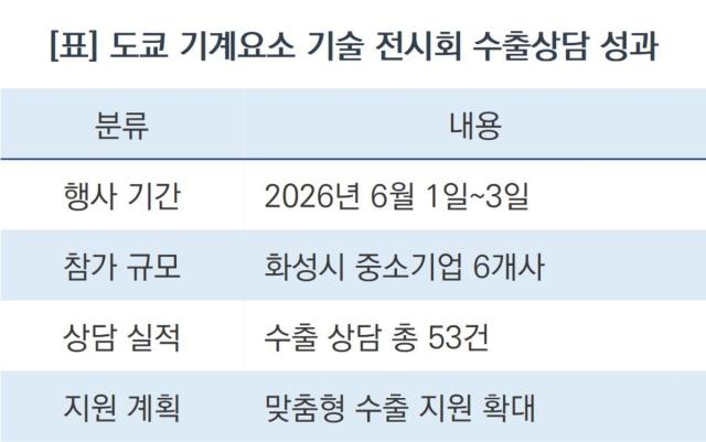 [NSP NEWS Image][해외개척] 화성시 중소기업, 일본 기계 부문 수출길 열었다