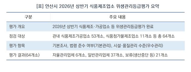 [NSP NEWS Image][안산시 정책 브리핑]안산시, 식품제조업소 위생관리 실태 점검…“안전한 먹거리 환경 조성”