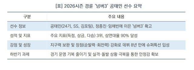 [NSP NEWS Image][경륜]새로운 ‘넘버3’ 비상…2026시즌 경륜, 공태민 시대 올까