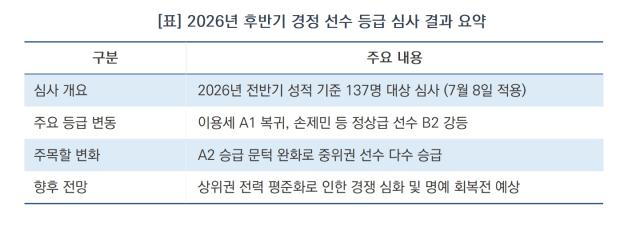 [NSP NEWS Image][경정]‘출발 위반’이 쓴 경정 등급 희비…이용세 웃고 손제민은 울었다