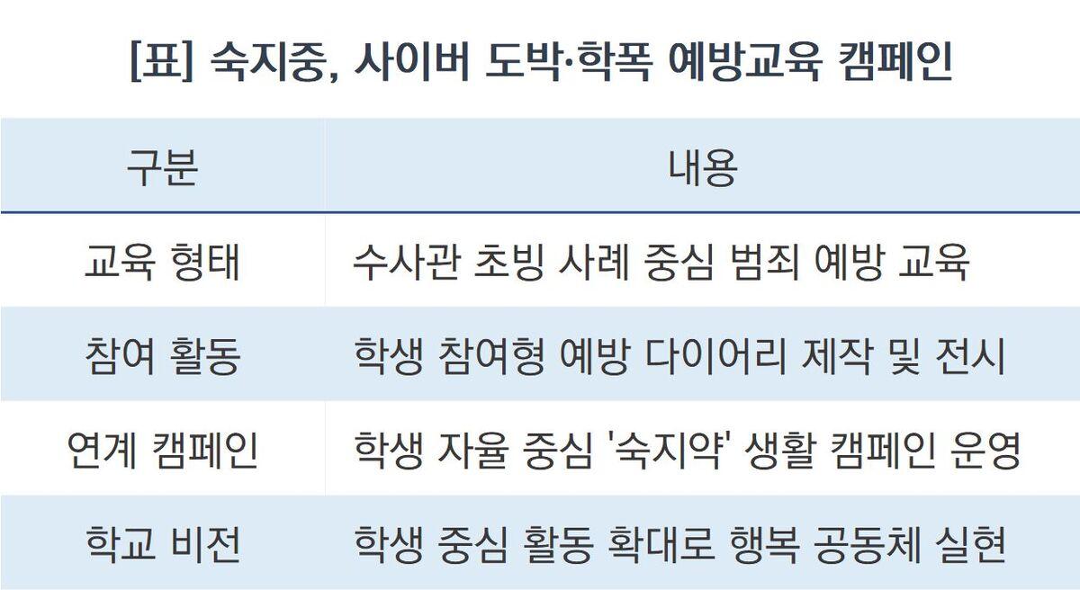 -숙지중 사이버 도박·학폭 예방교육 캠페인 요약. (표 = 조현철)