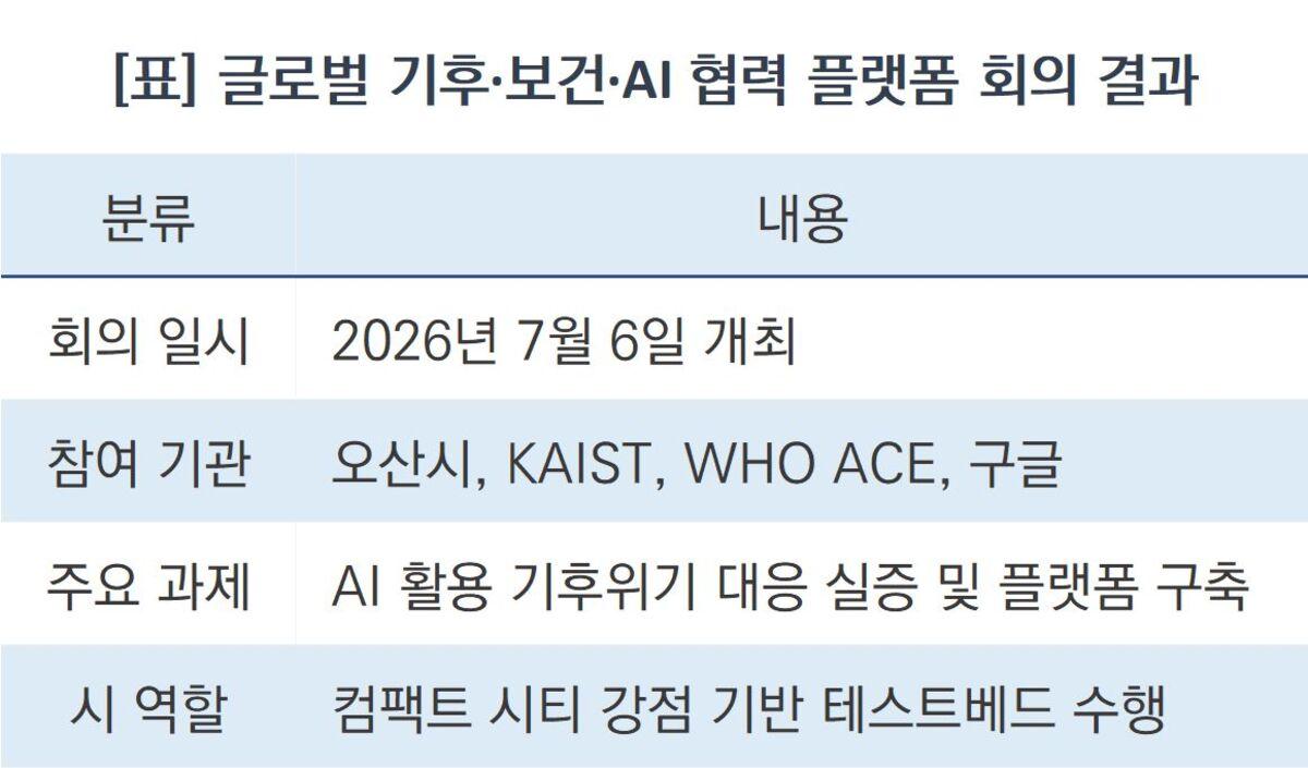 -글로벌 기후·보건·AI 협력 플랫폼 회의 결과. (표 = 조현철)